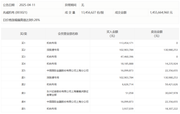 公司配资炒股 北汽蓝谷：一季度净亏损9.53亿元