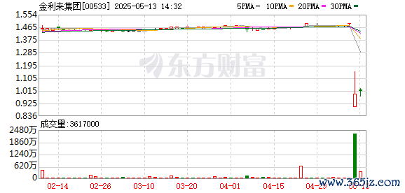 配资正规配资门户 金利来私有化退市不获股东批准，股票复牌暴跌近40%